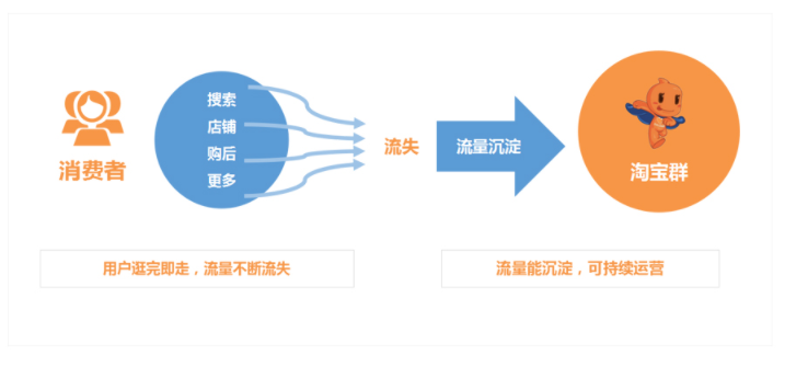 淘寶商家沒開淘寶群 店鋪會損失多少訂單呢